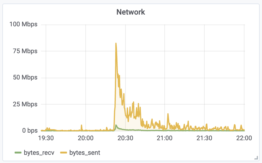 graphique network représentant la charge réseau