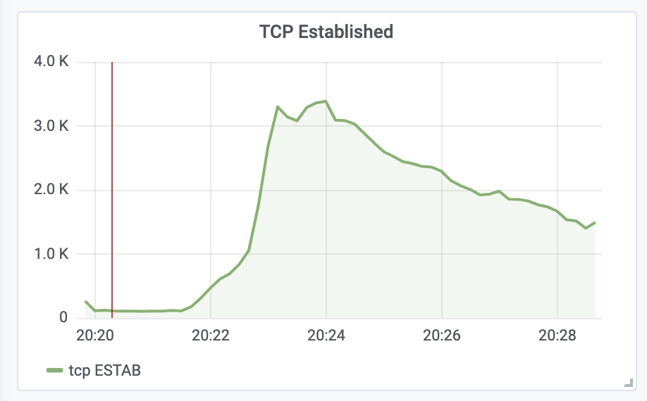 graphique TPC nombre de connexions simultanées