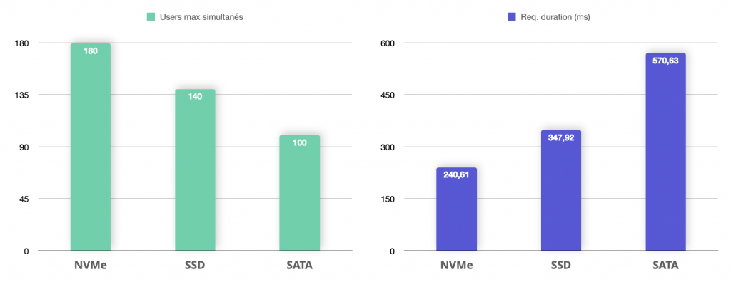 Graphs performance NVME